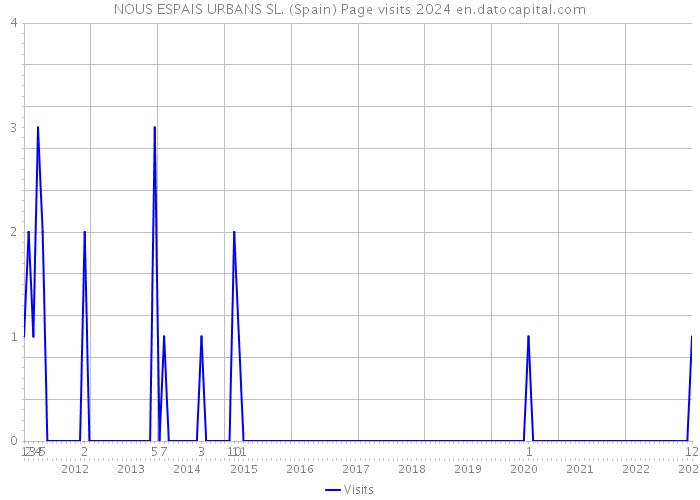 NOUS ESPAIS URBANS SL. (Spain) Page visits 2024 