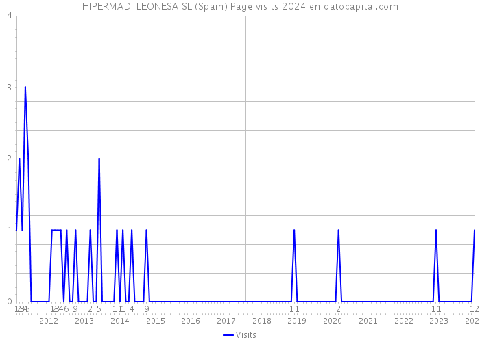 HIPERMADI LEONESA SL (Spain) Page visits 2024 