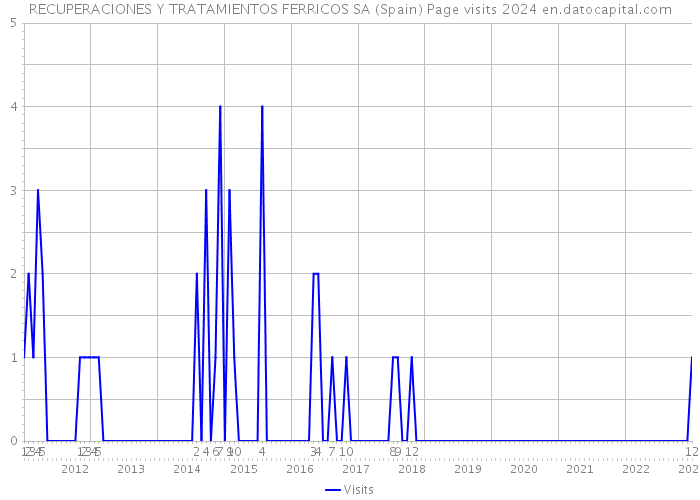 RECUPERACIONES Y TRATAMIENTOS FERRICOS SA (Spain) Page visits 2024 