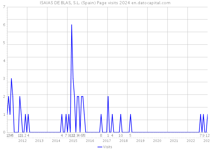 ISAIAS DE BLAS, S.L. (Spain) Page visits 2024 