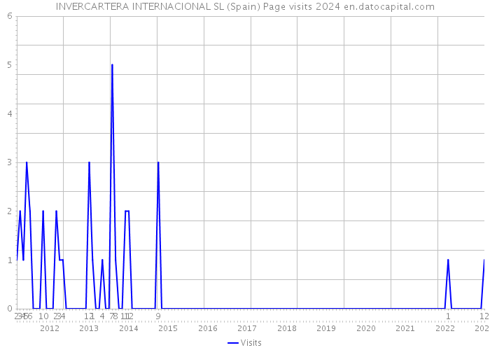 INVERCARTERA INTERNACIONAL SL (Spain) Page visits 2024 