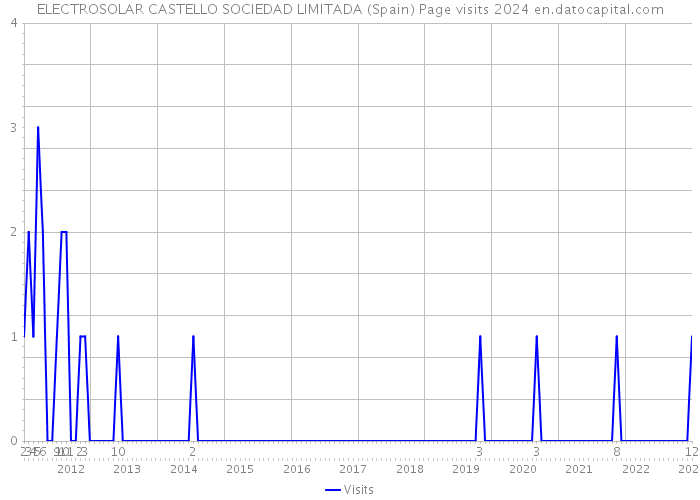 ELECTROSOLAR CASTELLO SOCIEDAD LIMITADA (Spain) Page visits 2024 