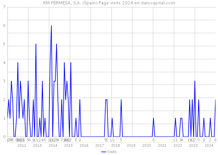 RM PERMESA, S.A. (Spain) Page visits 2024 