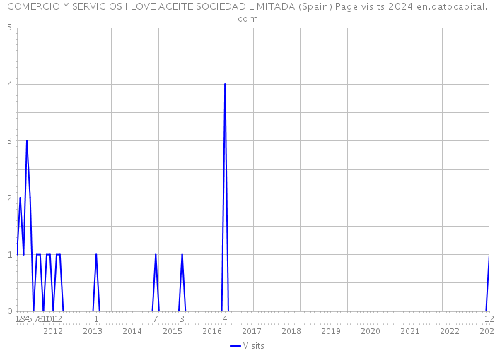 COMERCIO Y SERVICIOS I LOVE ACEITE SOCIEDAD LIMITADA (Spain) Page visits 2024 