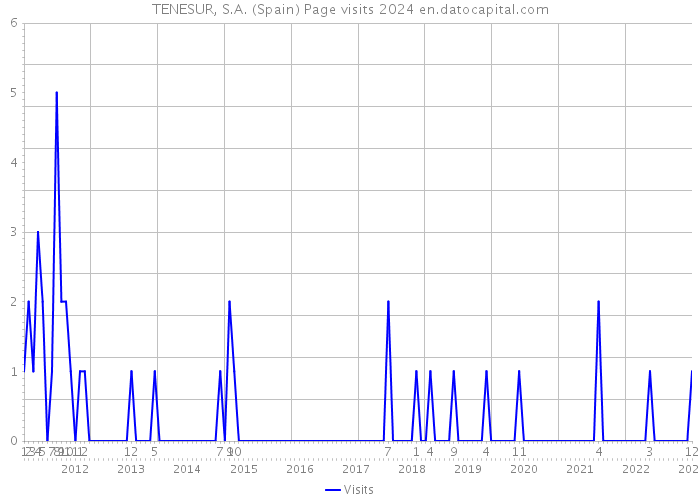 TENESUR, S.A. (Spain) Page visits 2024 