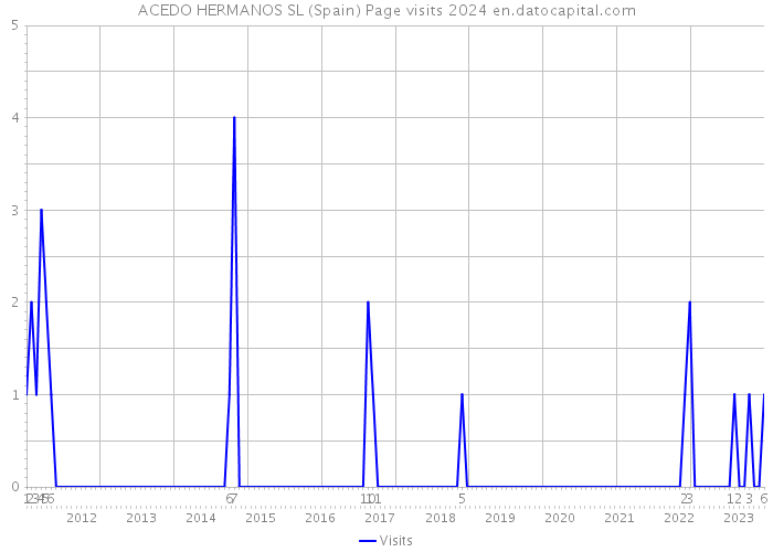 ACEDO HERMANOS SL (Spain) Page visits 2024 