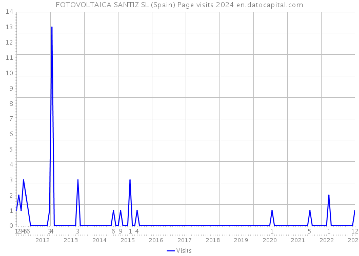 FOTOVOLTAICA SANTIZ SL (Spain) Page visits 2024 