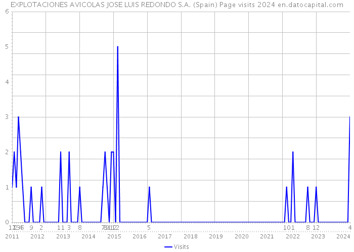 EXPLOTACIONES AVICOLAS JOSE LUIS REDONDO S.A. (Spain) Page visits 2024 