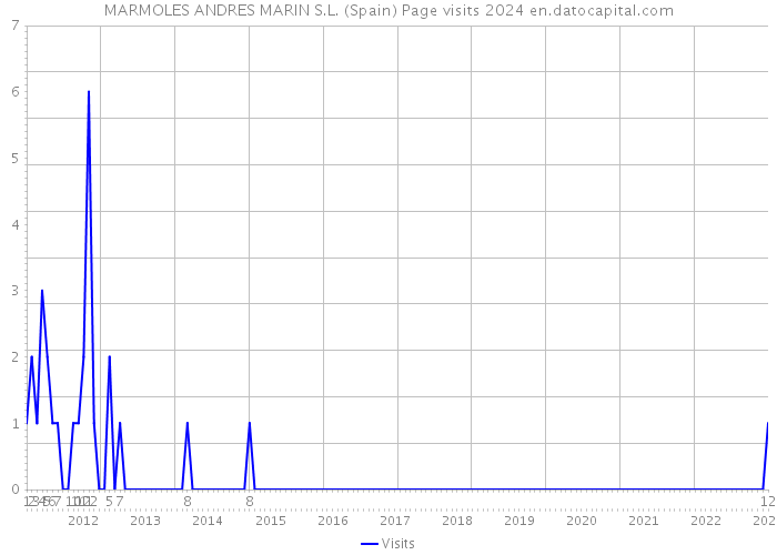 MARMOLES ANDRES MARIN S.L. (Spain) Page visits 2024 