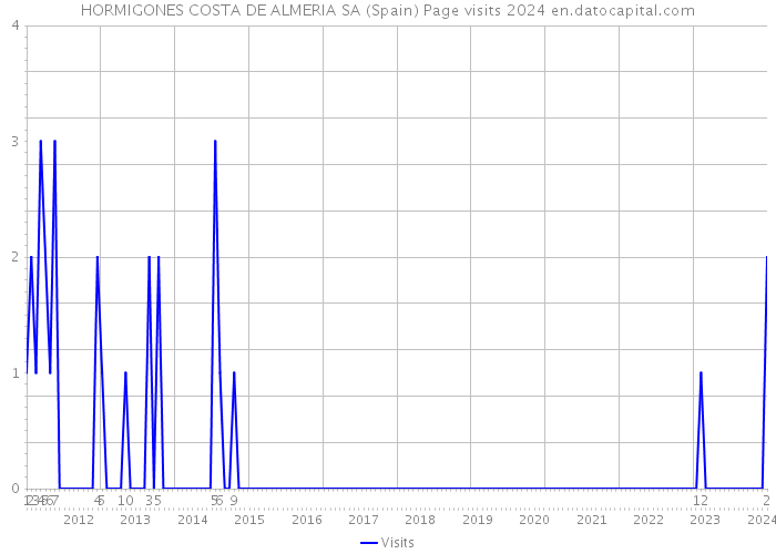 HORMIGONES COSTA DE ALMERIA SA (Spain) Page visits 2024 