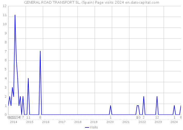 GENERAL ROAD TRANSPORT SL. (Spain) Page visits 2024 
