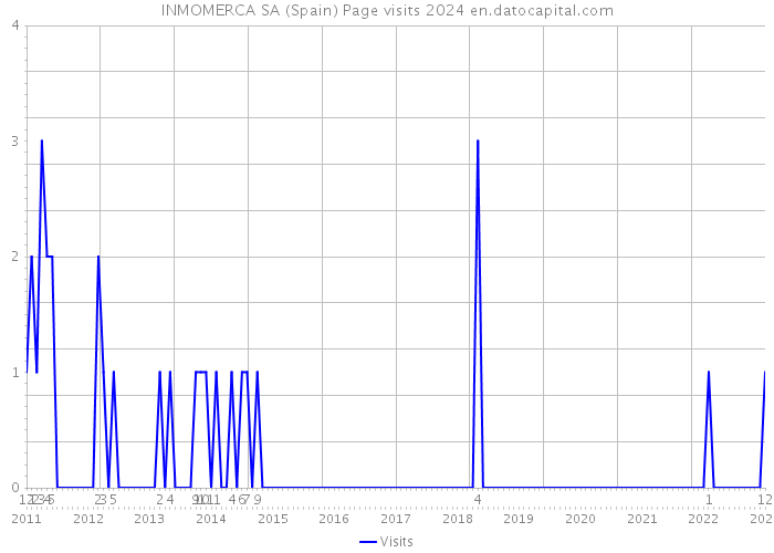 INMOMERCA SA (Spain) Page visits 2024 