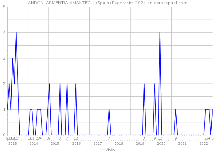 ANDONI ARMENTIA AMANTEGUI (Spain) Page visits 2024 