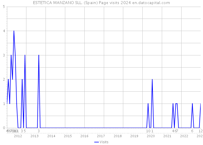 ESTETICA MANZANO SLL. (Spain) Page visits 2024 