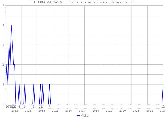 PELETERIA MACIAS S.L. (Spain) Page visits 2024 