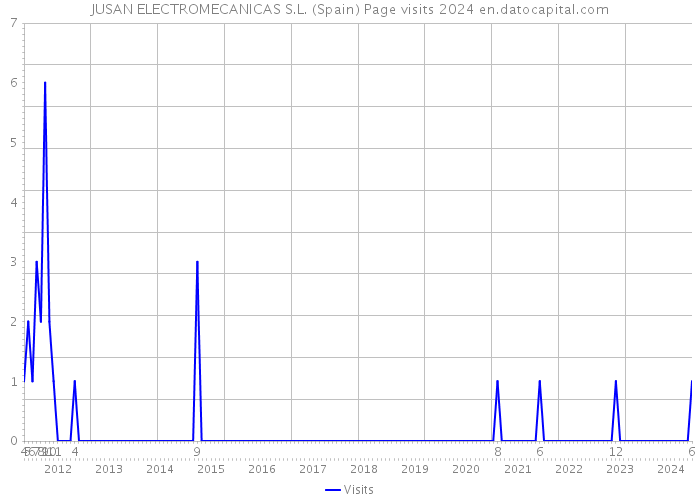 JUSAN ELECTROMECANICAS S.L. (Spain) Page visits 2024 
