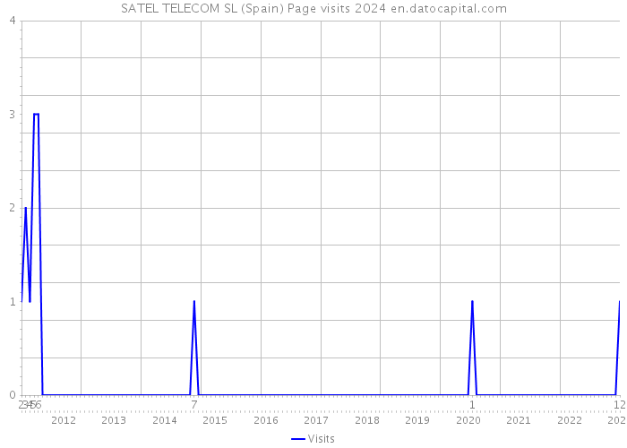SATEL TELECOM SL (Spain) Page visits 2024 