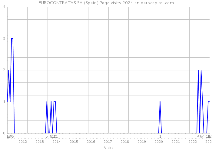 EUROCONTRATAS SA (Spain) Page visits 2024 