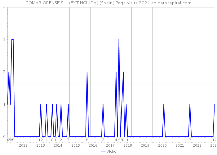 COMAR ORENSE S.L. (EXTINGUIDA) (Spain) Page visits 2024 