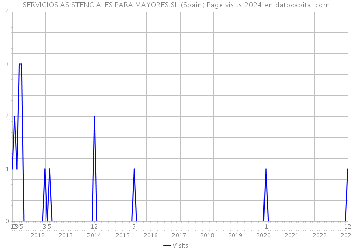 SERVICIOS ASISTENCIALES PARA MAYORES SL (Spain) Page visits 2024 