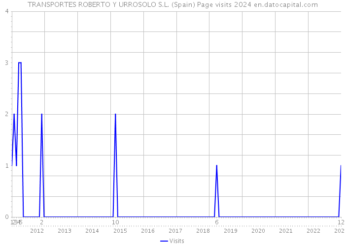 TRANSPORTES ROBERTO Y URROSOLO S.L. (Spain) Page visits 2024 