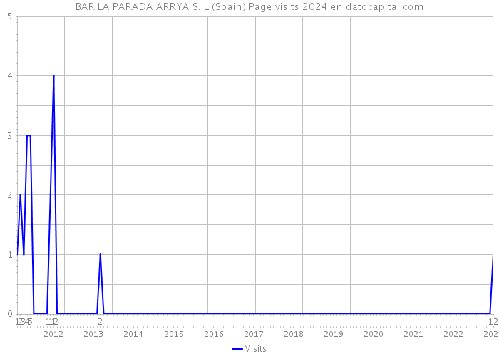 BAR LA PARADA ARRYA S. L (Spain) Page visits 2024 