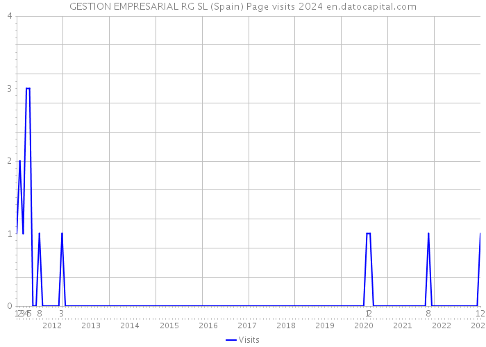 GESTION EMPRESARIAL RG SL (Spain) Page visits 2024 