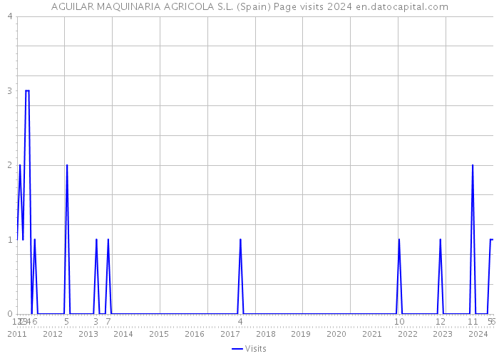 AGUILAR MAQUINARIA AGRICOLA S.L. (Spain) Page visits 2024 