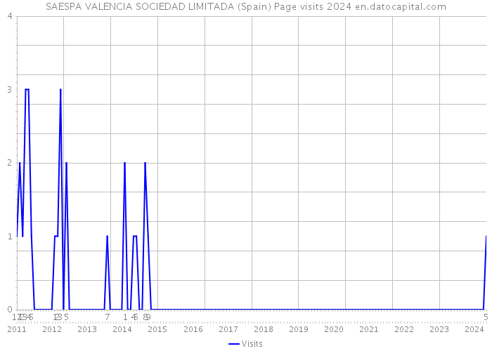 SAESPA VALENCIA SOCIEDAD LIMITADA (Spain) Page visits 2024 