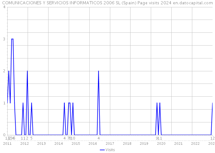 COMUNICACIONES Y SERVICIOS INFORMATICOS 2006 SL (Spain) Page visits 2024 