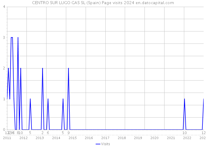 CENTRO SUR LUGO GAS SL (Spain) Page visits 2024 