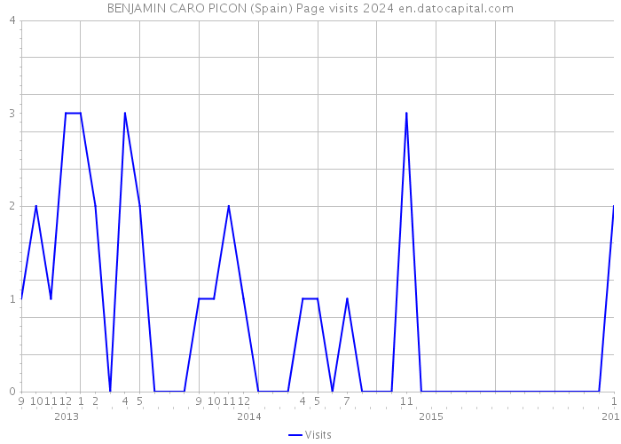 BENJAMIN CARO PICON (Spain) Page visits 2024 