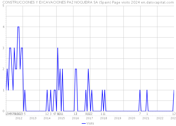 CONSTRUCCIONES Y EXCAVACIONES PAZ NOGUEIRA SA (Spain) Page visits 2024 