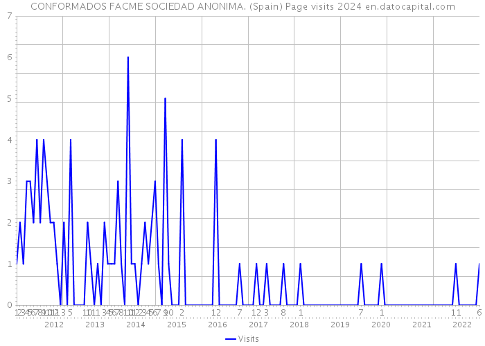 CONFORMADOS FACME SOCIEDAD ANONIMA. (Spain) Page visits 2024 