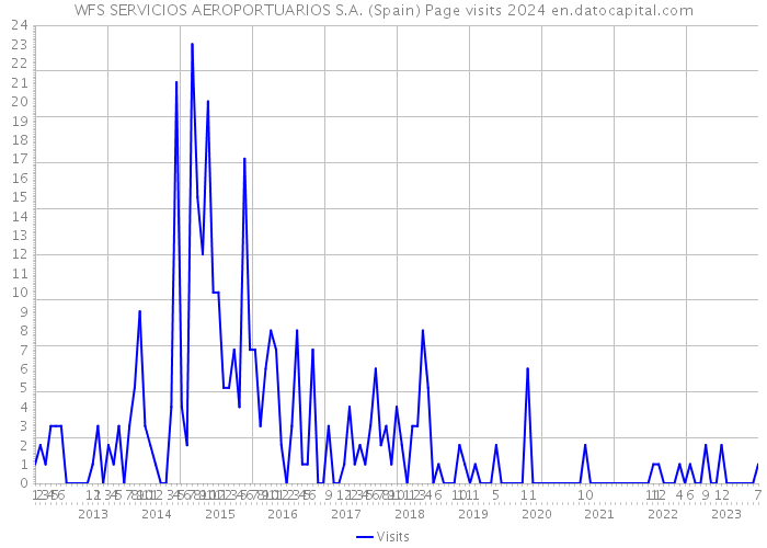 WFS SERVICIOS AEROPORTUARIOS S.A. (Spain) Page visits 2024 