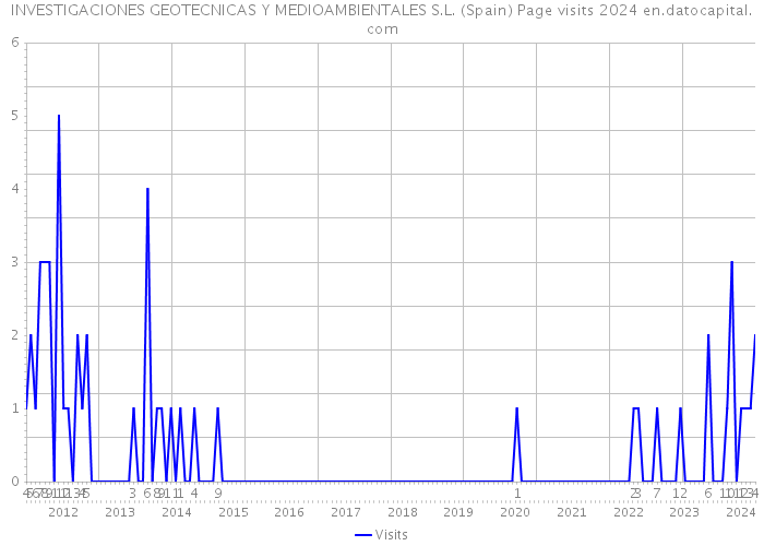 INVESTIGACIONES GEOTECNICAS Y MEDIOAMBIENTALES S.L. (Spain) Page visits 2024 