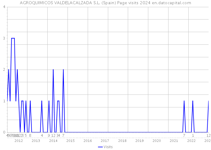 AGROQUIMICOS VALDELACALZADA S.L. (Spain) Page visits 2024 