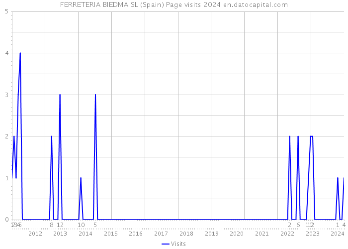 FERRETERIA BIEDMA SL (Spain) Page visits 2024 