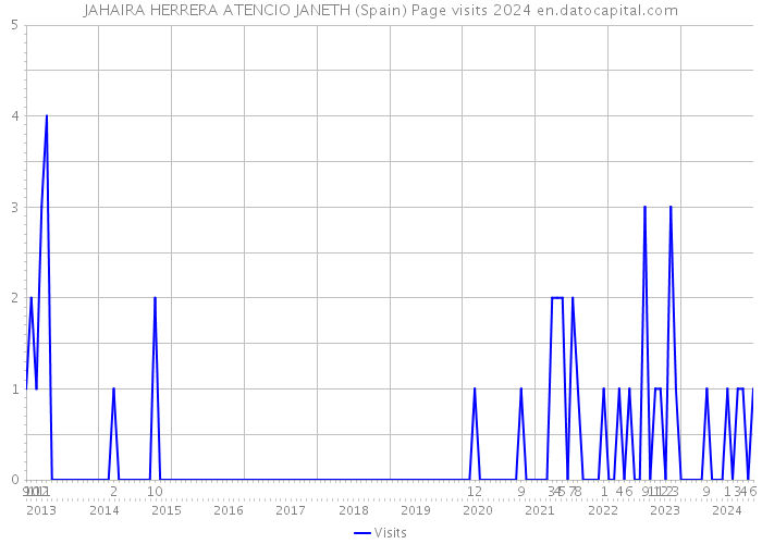 JAHAIRA HERRERA ATENCIO JANETH (Spain) Page visits 2024 