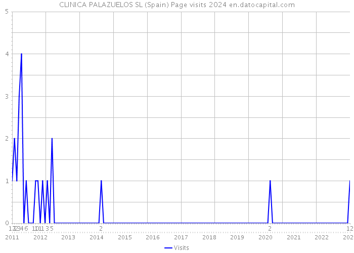CLINICA PALAZUELOS SL (Spain) Page visits 2024 