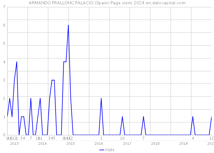 ARMANDO PRALLONG PALACIO (Spain) Page visits 2024 