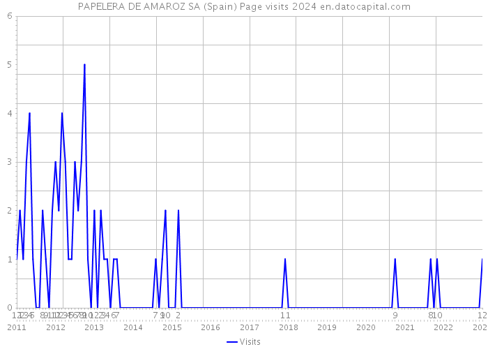 PAPELERA DE AMAROZ SA (Spain) Page visits 2024 