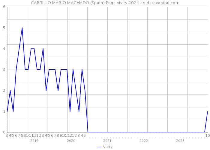 CARRILLO MARIO MACHADO (Spain) Page visits 2024 