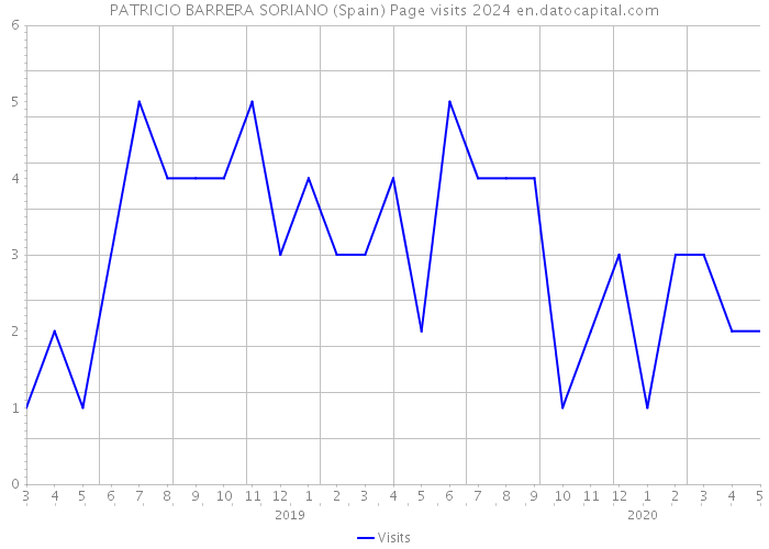 PATRICIO BARRERA SORIANO (Spain) Page visits 2024 