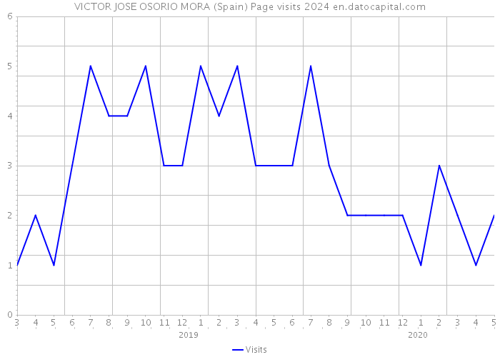 VICTOR JOSE OSORIO MORA (Spain) Page visits 2024 