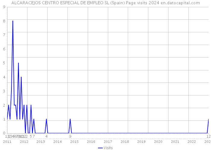 ALCARACEJOS CENTRO ESPECIAL DE EMPLEO SL (Spain) Page visits 2024 