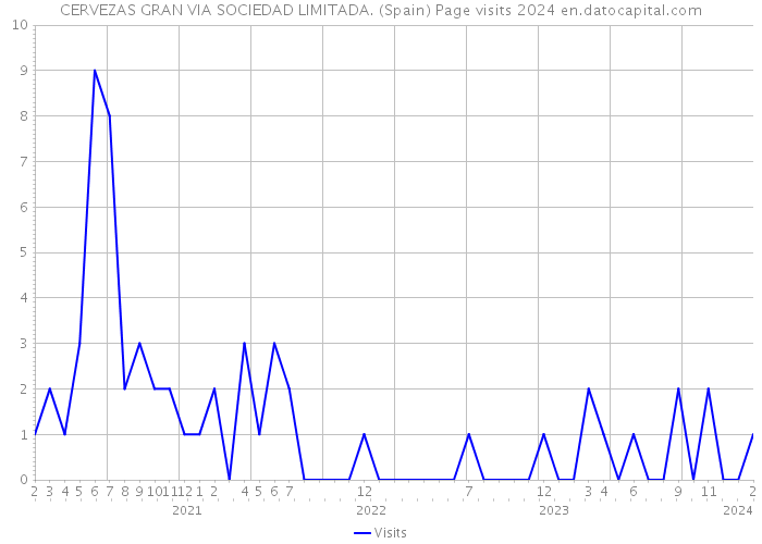 CERVEZAS GRAN VIA SOCIEDAD LIMITADA. (Spain) Page visits 2024 