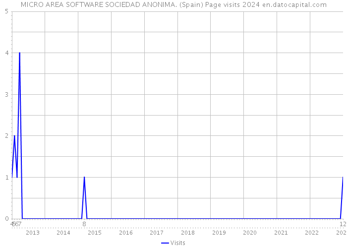 MICRO AREA SOFTWARE SOCIEDAD ANONIMA. (Spain) Page visits 2024 