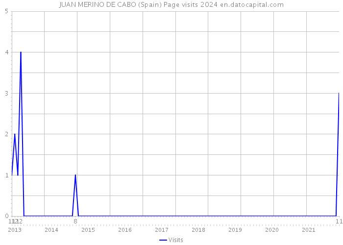 JUAN MERINO DE CABO (Spain) Page visits 2024 