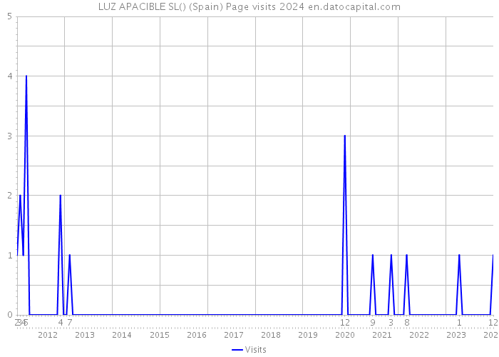 LUZ APACIBLE SL() (Spain) Page visits 2024 